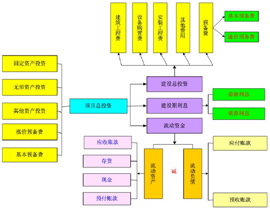 工业项目可行性研究报告总投资估算