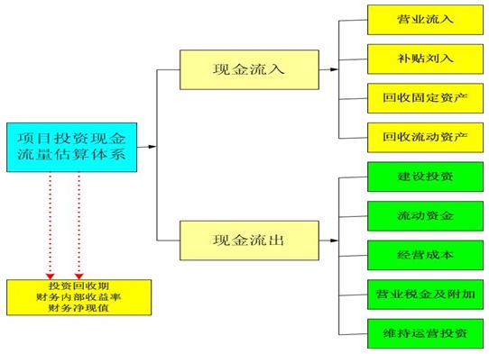 不锈钢卫浴项目可行性研究报告投资现金流估算